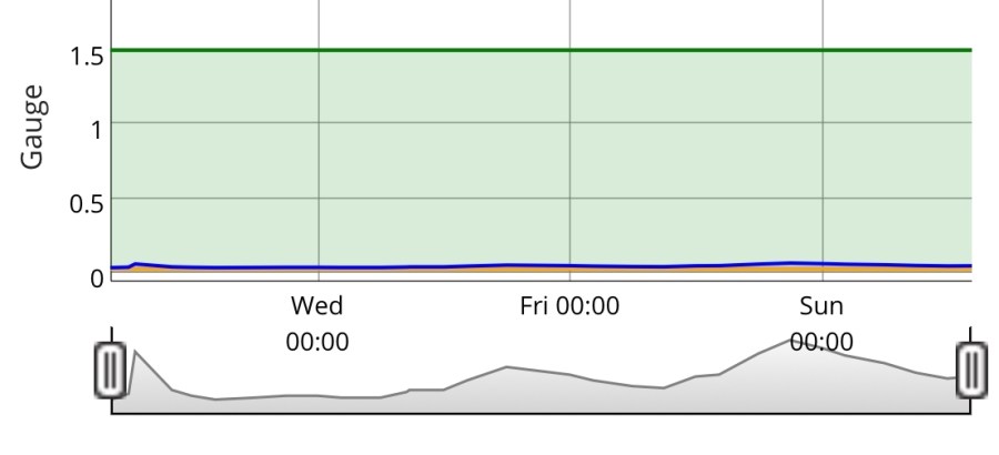 river level 20190819a