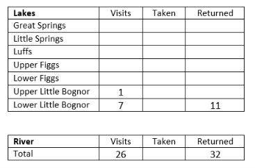 Catch Returns – 12 October – Leconfield Fly Fishing Club